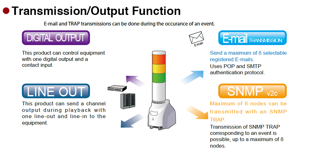 PATLITE SignalFx NHL-3FV1 Australia New Zealand Singapore Nework Monitoring LED Signal Tower Facial Recognition Asset management Software NEC Fujitsu Cisco Palo Alto Fortinet Trend Micro Symantec HP SNMP PHN PHS CC-Link Fieldbus modbus ethernet etherCAT NHL