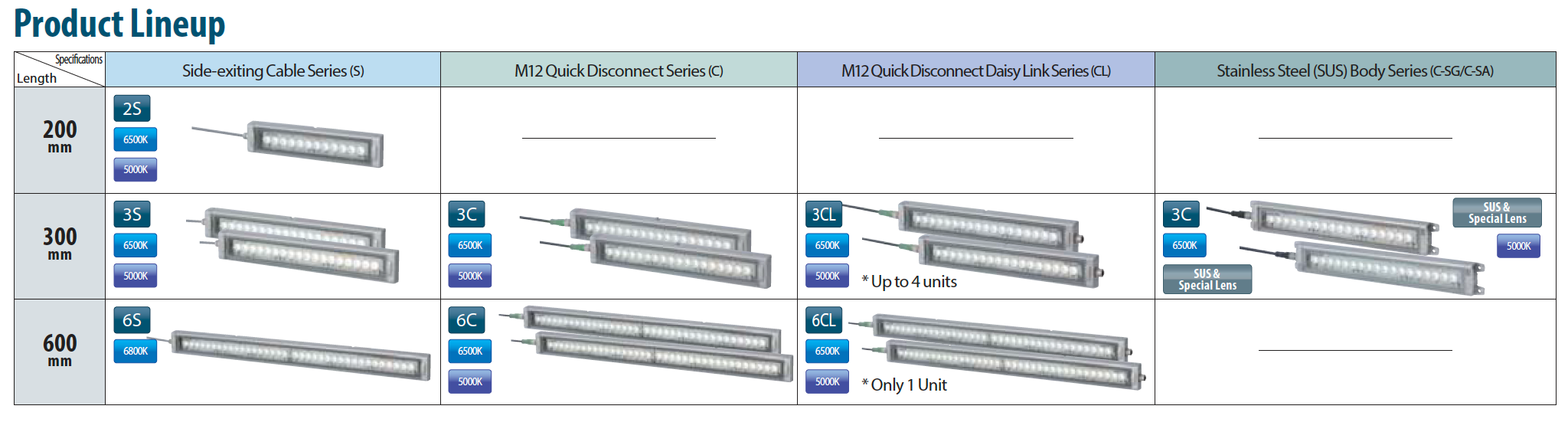 PATLITE CLK-AG IP69K LED Lighting Water Oil Chemical Proof IP66G IP67G IP69K meat food and beverage