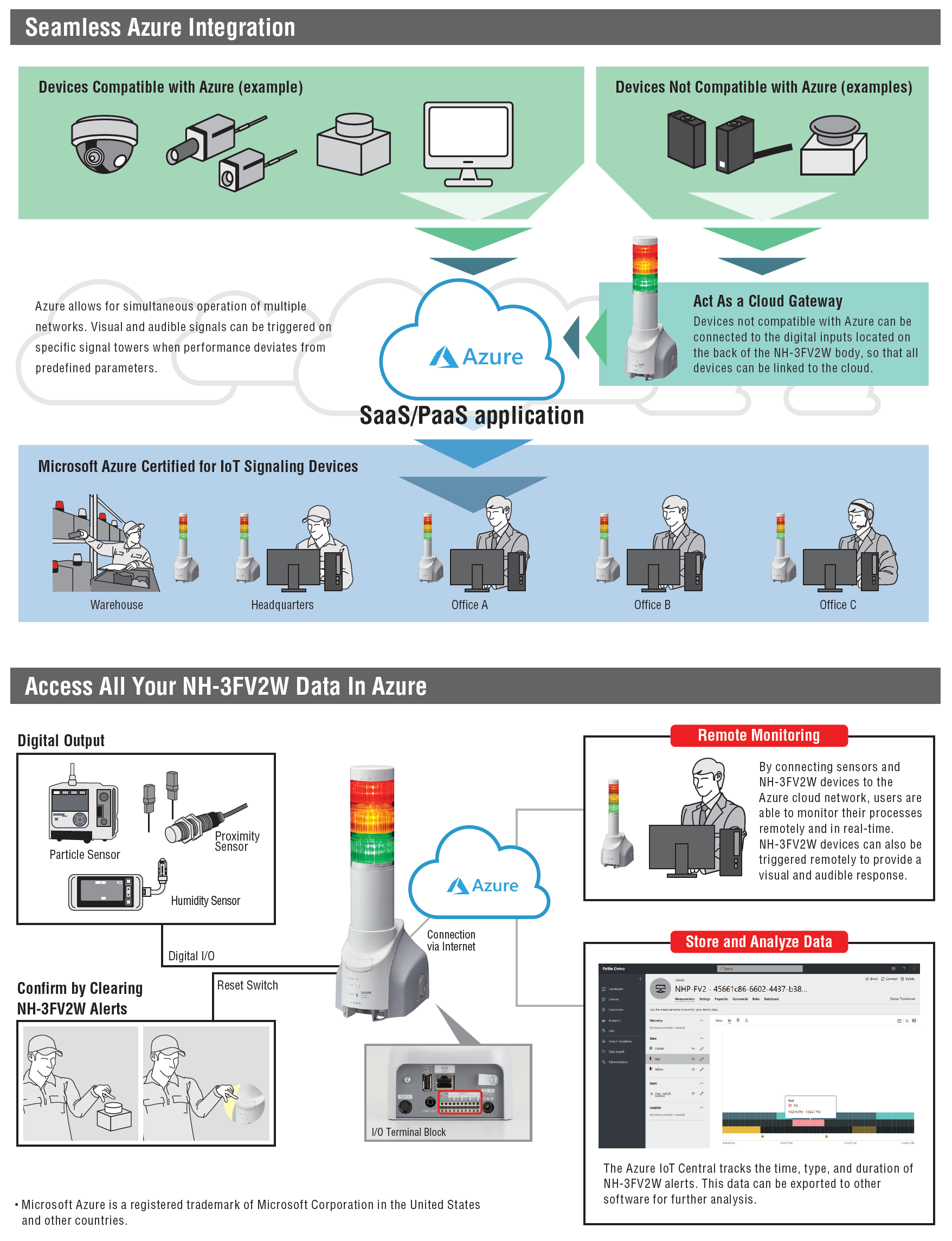 PATLITE SignalFx NHL-3FV2W Cloud Application Network Monitoring Microsoft AZURE IoT Central Gateway LED Warning Signaling Lights Sounder Australia New Zealand SAP Oracle MES SCADA PLC IO-Link Omron Advantech IFM Siemens Honeywell ABB Werma Banner Amazon AWS CRM ERP Compatible