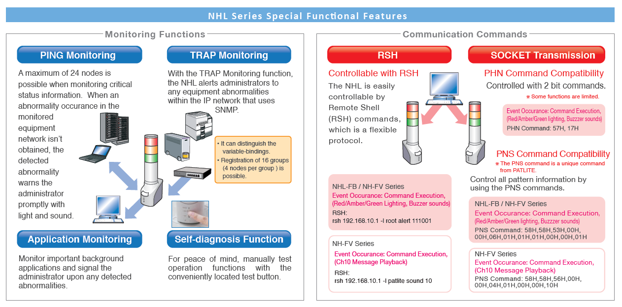 Cisco fortinet sophos trend micro nec fujitsu Patlite SignalFx data cyber security network monitoring NH-FV NHM NHL NHS-3FV1-RYG intrusion detection facial recognition