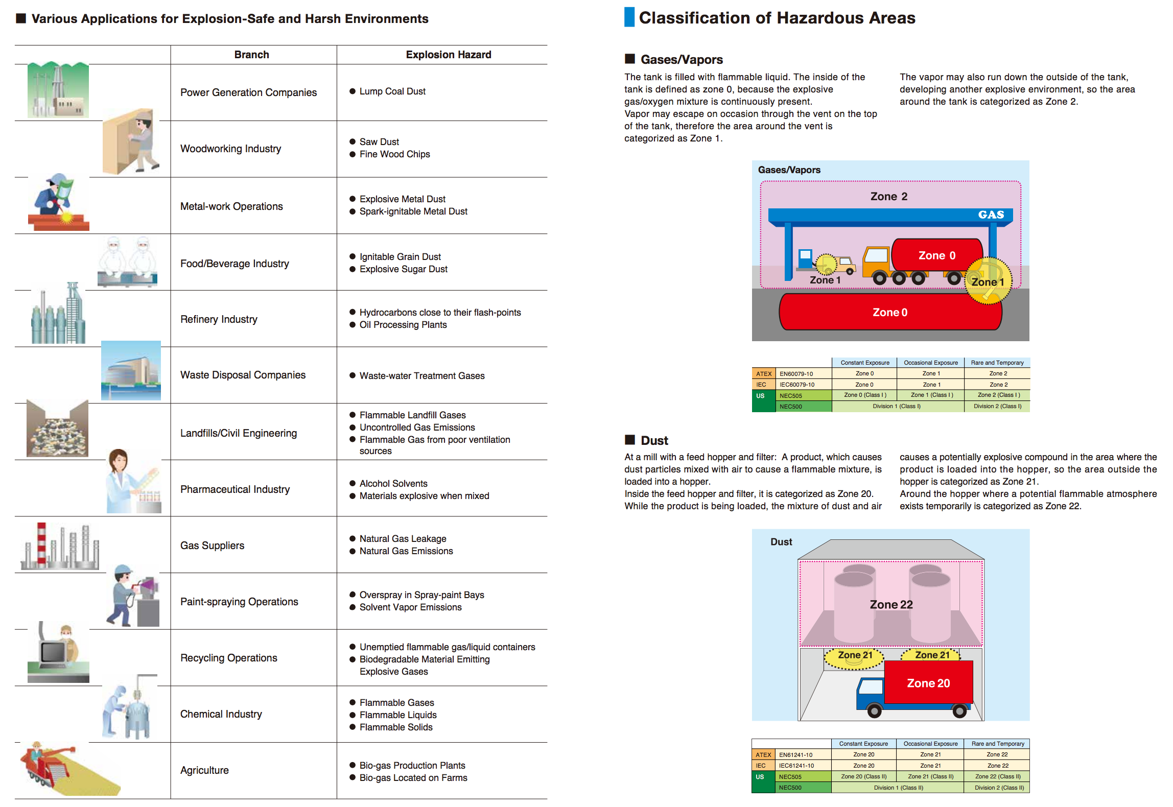 PATLITE CLN explosion proof work light. EX ATEX II 3GD Ex nA IIC T4 Gc, Ex tc IIIC T135ーC Dc IP65.