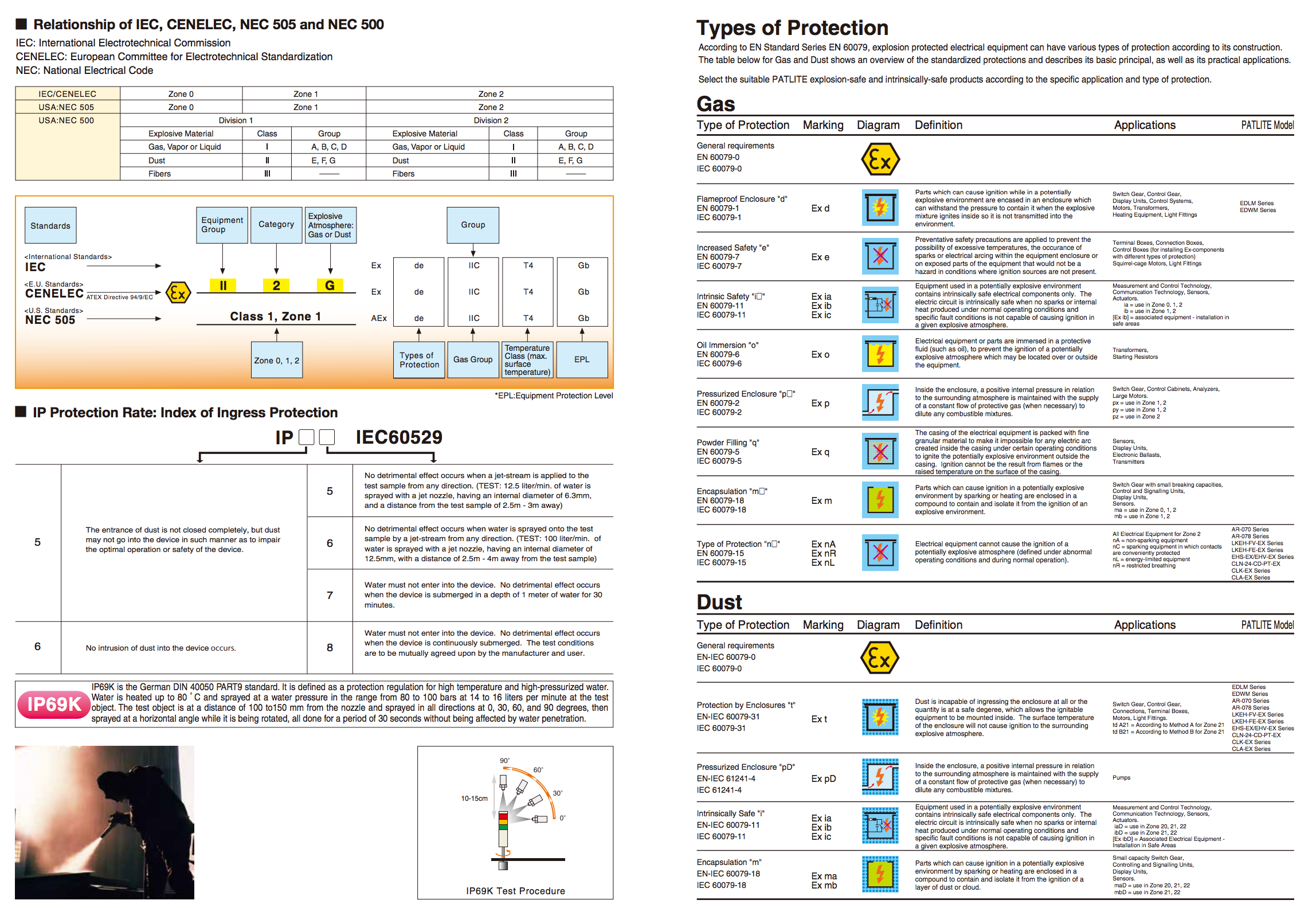 PATLITE CLN explosion proof work light. EX ATEX II 3GD Ex nA IIC T4 Gc, Ex tc IIIC T135ーC Dc IP65.