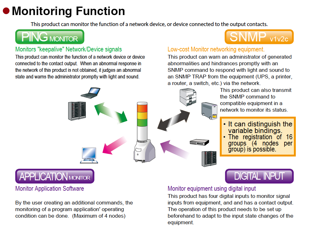 PATLITE SignalFx NHL-3FV1 Australia New Zealand Singapore Nework Monitoring LED Signal Tower Facial Recognition Asset management Software NEC Fujitsu Cisco Palo Alto Fortinet Trend Micro Symantec HP SNMP PHN PHS CC-Link Fieldbus modbus ethernet etherCAT NHL